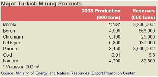 (Maxore) Major Turkish Mining Products