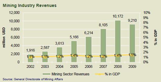 (Maxore) Mining Industry Revenues