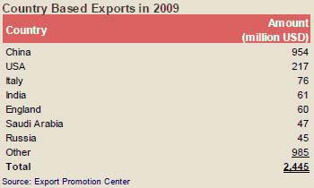 (Maxore) Country Based Exports in 2009