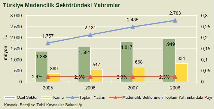 (Maxore) Türkiye Madencilik Sektöründeki Yatırımlar